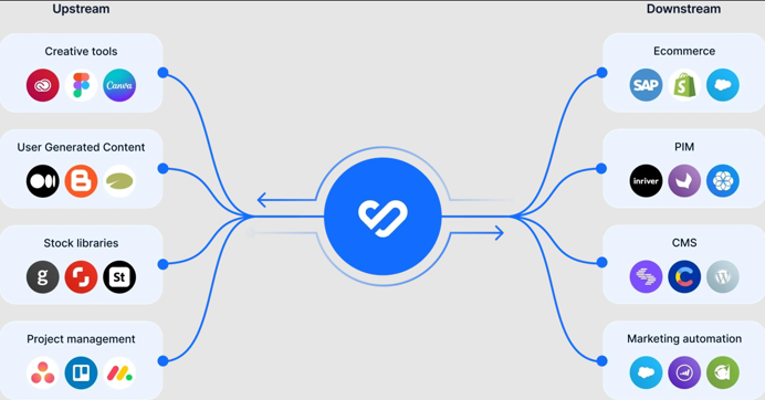 Integrations Bynder